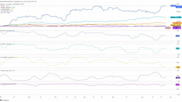Bitcoin Ignora Correlação com Finanças Tradicionais e Dispara 84% em 2023